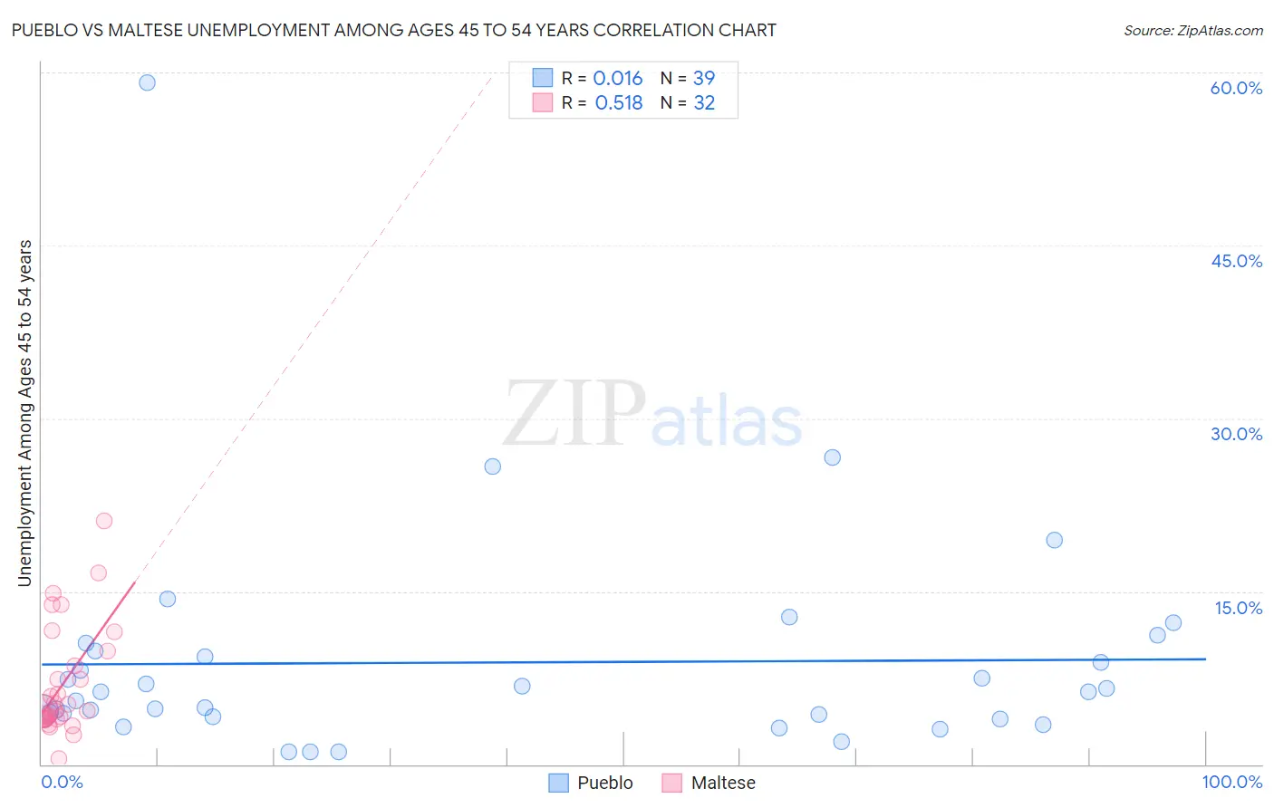 Pueblo vs Maltese Unemployment Among Ages 45 to 54 years