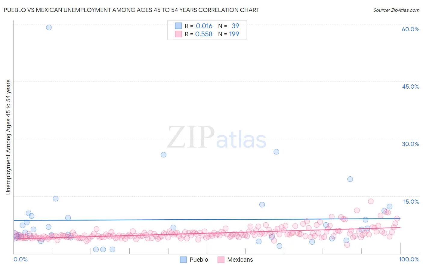 Pueblo vs Mexican Unemployment Among Ages 45 to 54 years