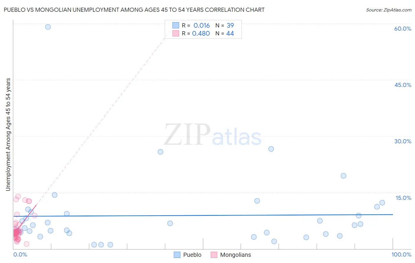 Pueblo vs Mongolian Unemployment Among Ages 45 to 54 years