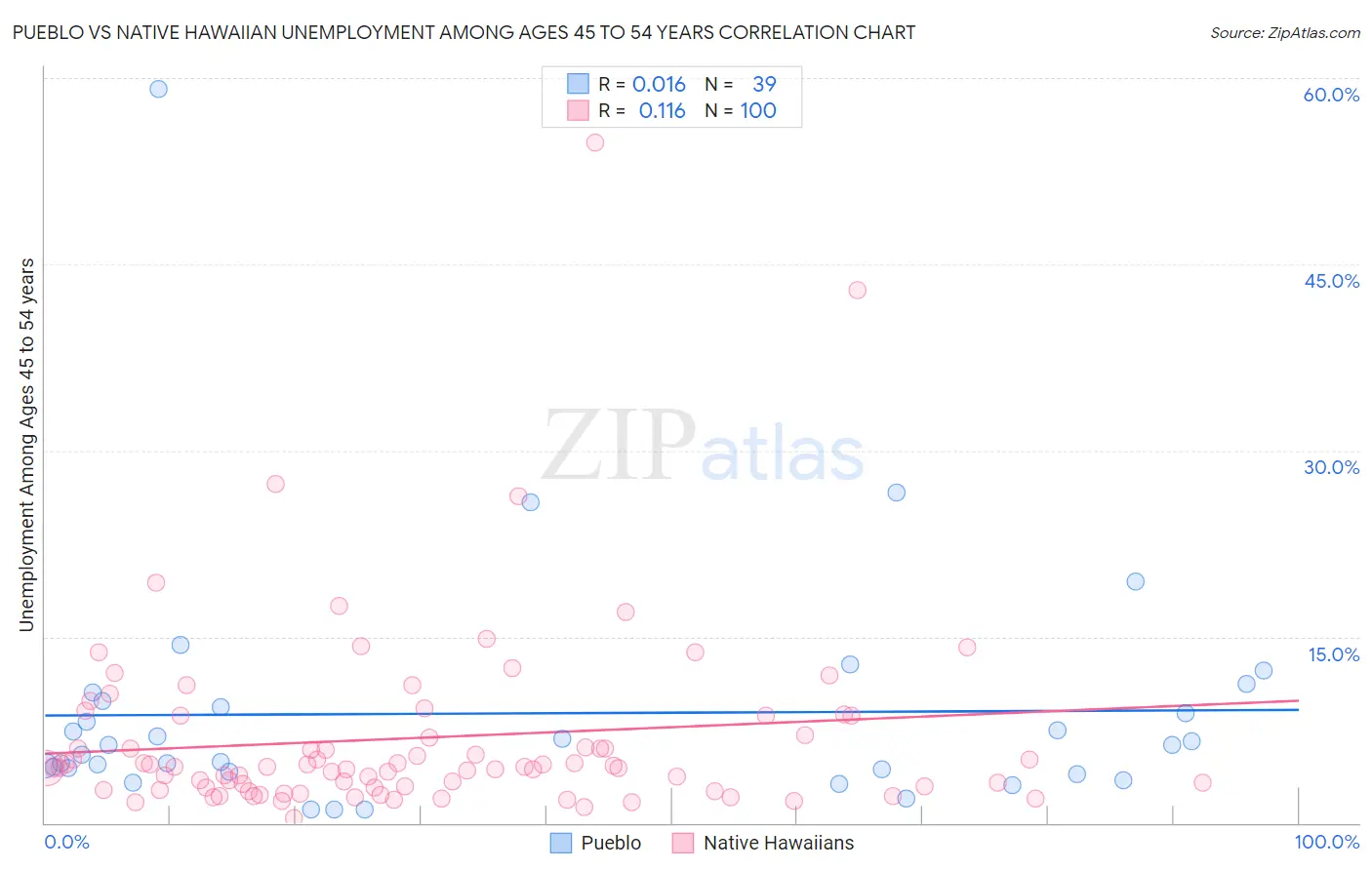 Pueblo vs Native Hawaiian Unemployment Among Ages 45 to 54 years