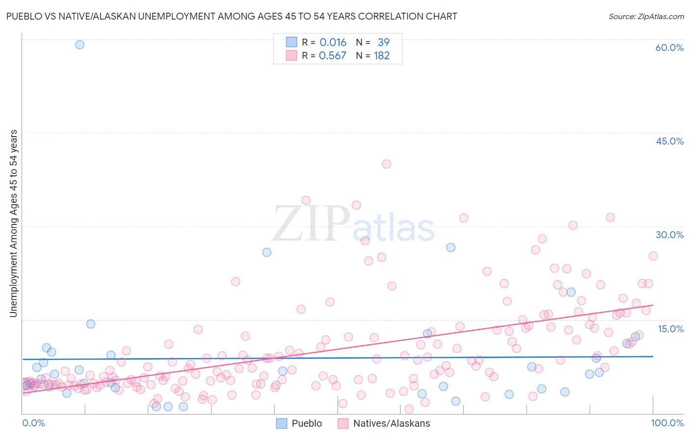 Pueblo vs Native/Alaskan Unemployment Among Ages 45 to 54 years