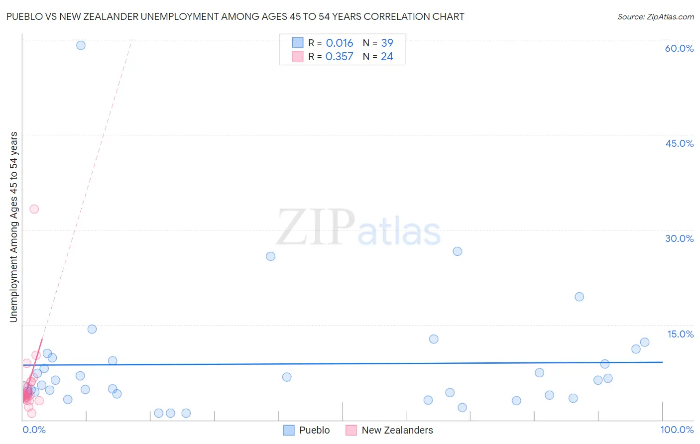 Pueblo vs New Zealander Unemployment Among Ages 45 to 54 years