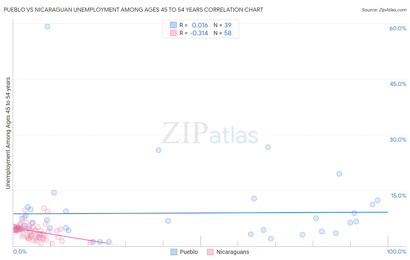 Pueblo vs Nicaraguan Unemployment Among Ages 45 to 54 years