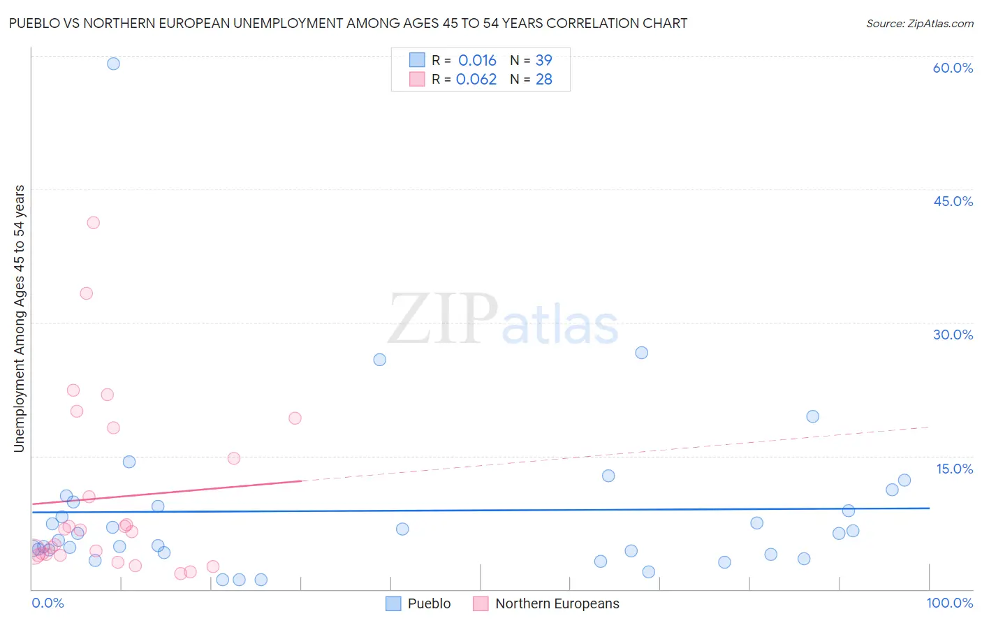 Pueblo vs Northern European Unemployment Among Ages 45 to 54 years