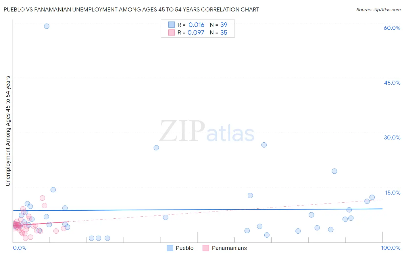 Pueblo vs Panamanian Unemployment Among Ages 45 to 54 years