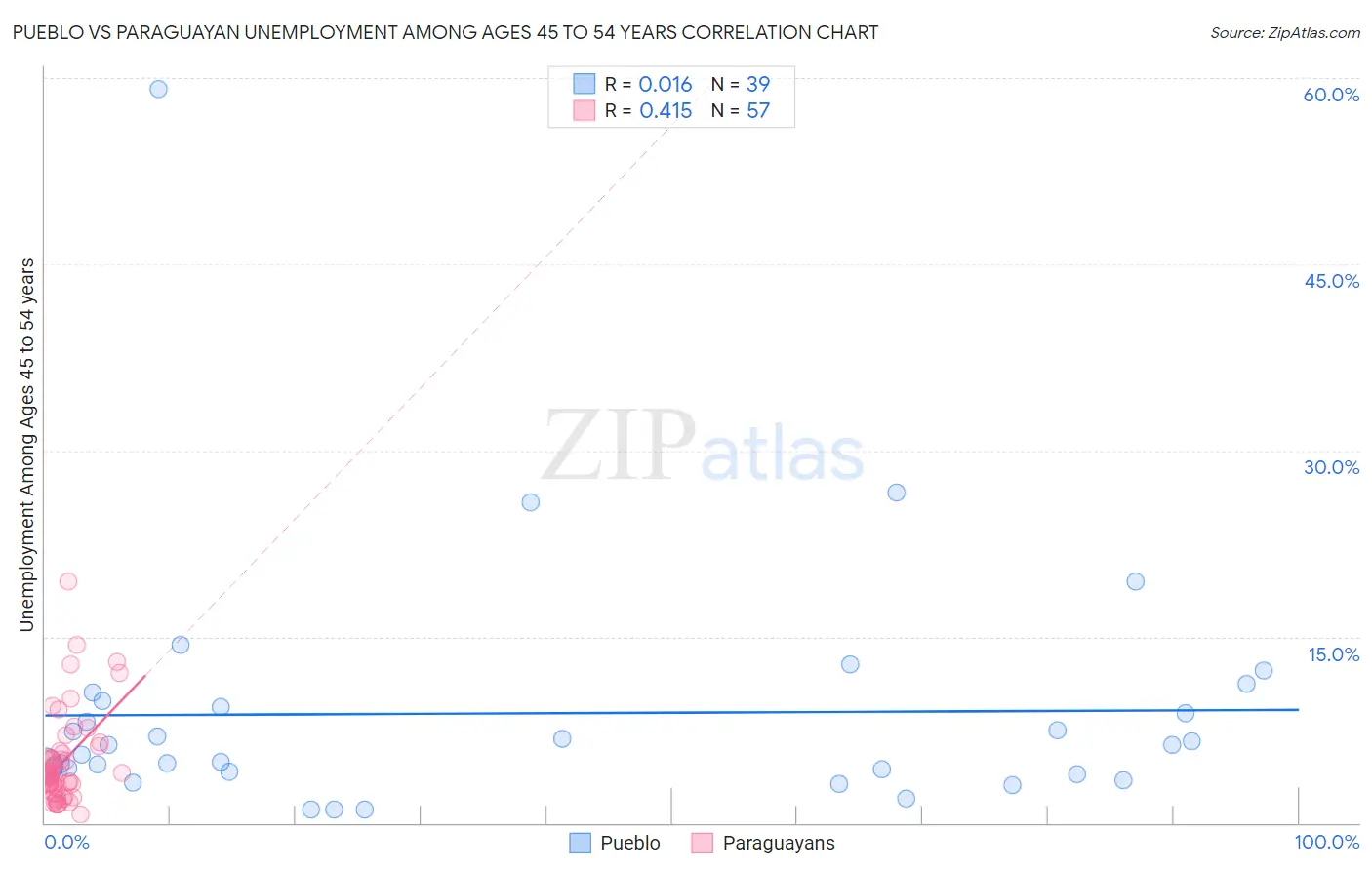 Pueblo vs Paraguayan Unemployment Among Ages 45 to 54 years