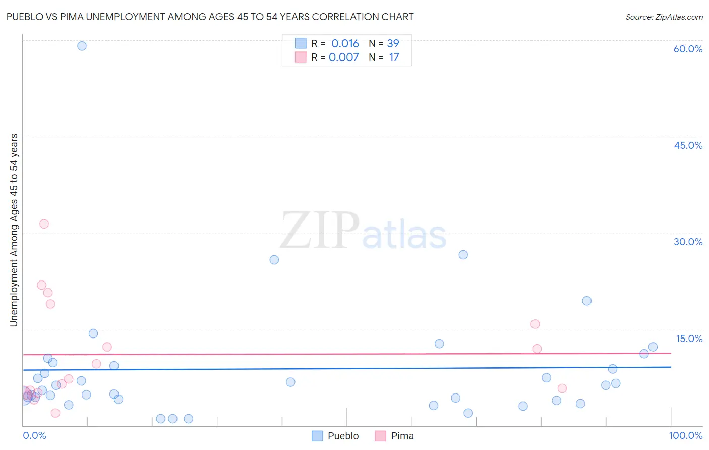 Pueblo vs Pima Unemployment Among Ages 45 to 54 years