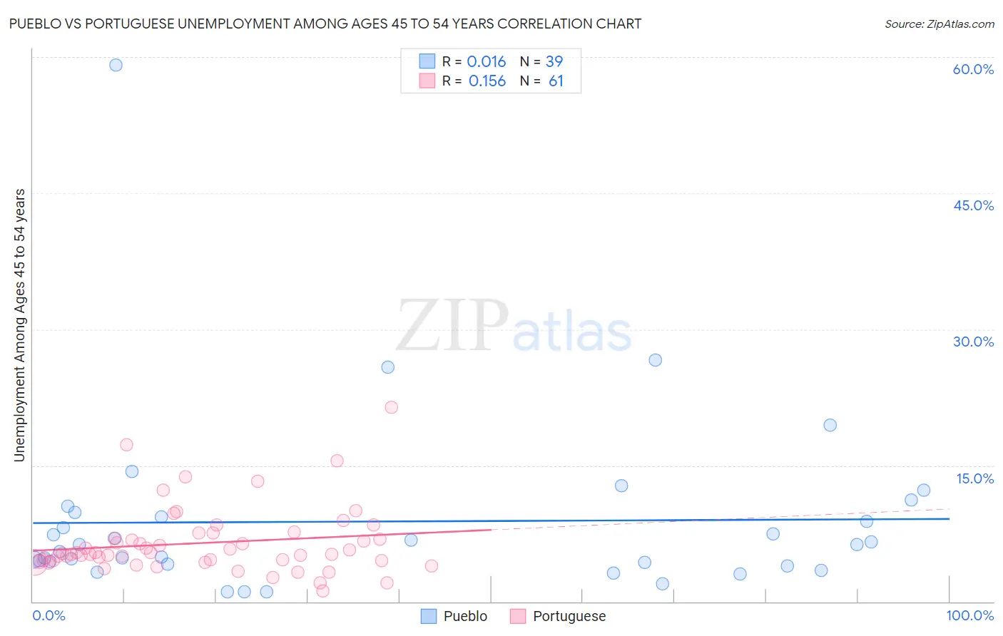 Pueblo vs Portuguese Unemployment Among Ages 45 to 54 years