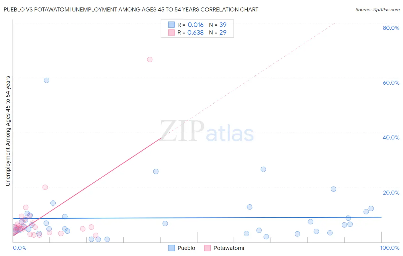 Pueblo vs Potawatomi Unemployment Among Ages 45 to 54 years