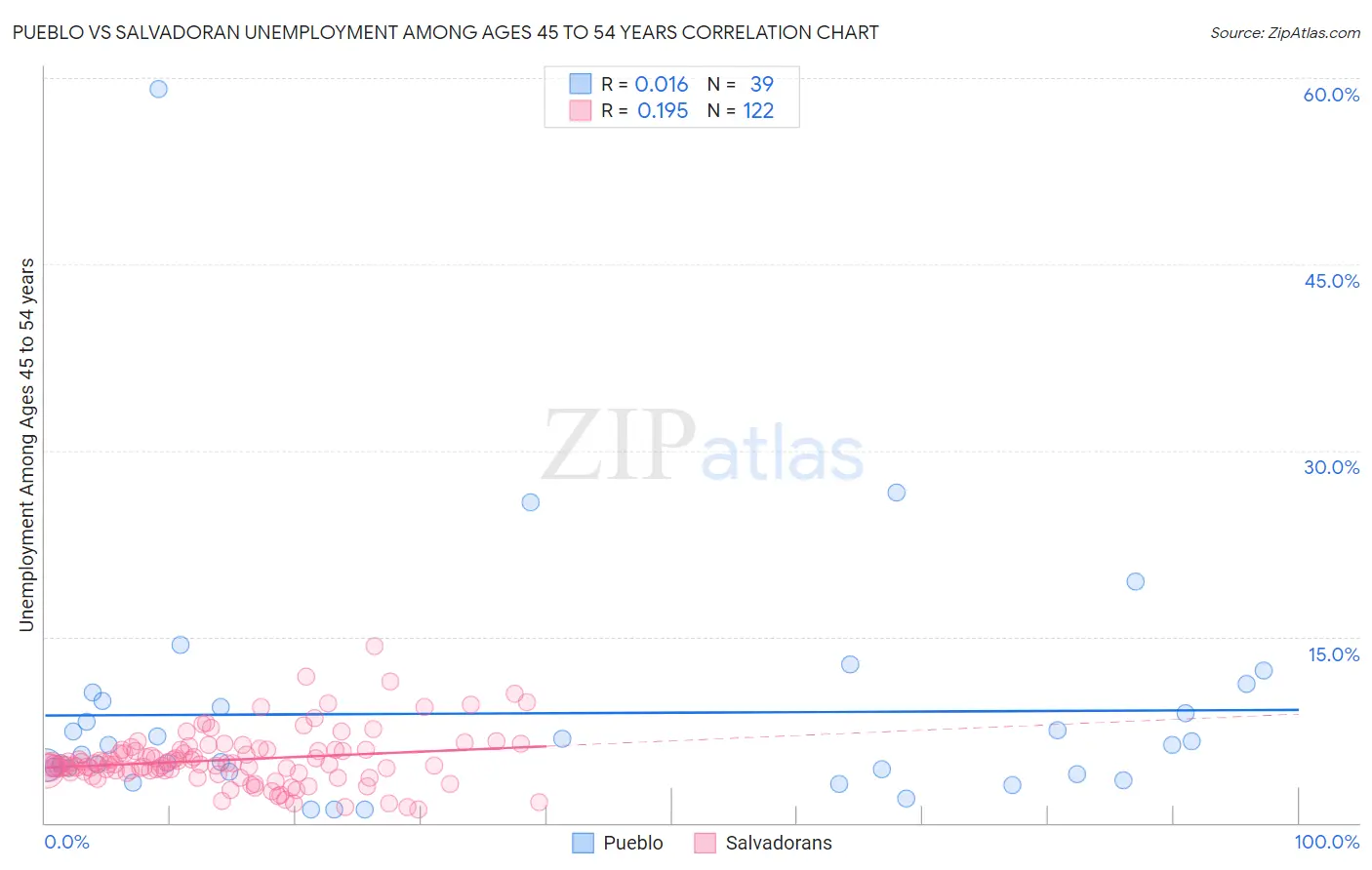 Pueblo vs Salvadoran Unemployment Among Ages 45 to 54 years