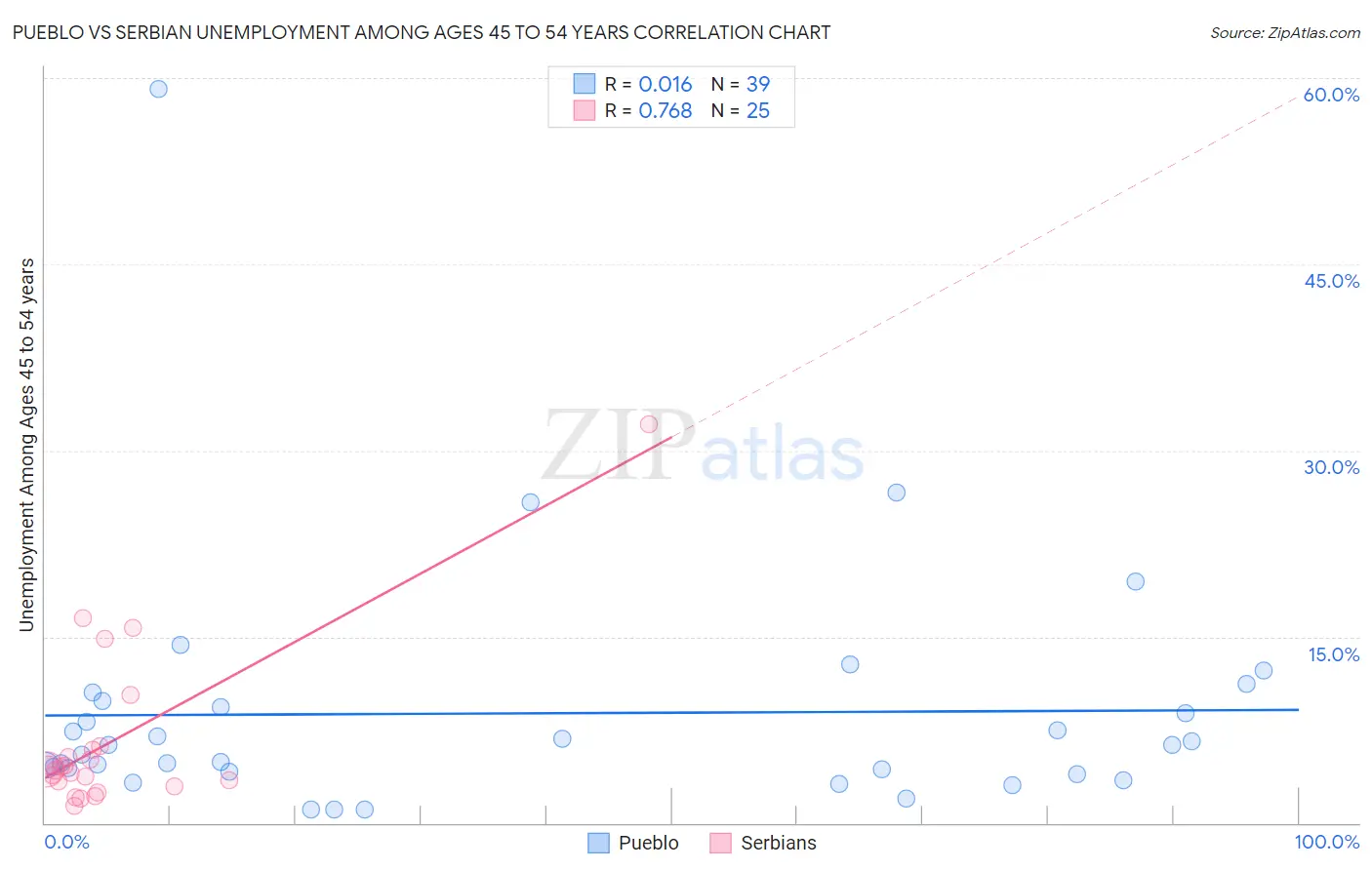 Pueblo vs Serbian Unemployment Among Ages 45 to 54 years