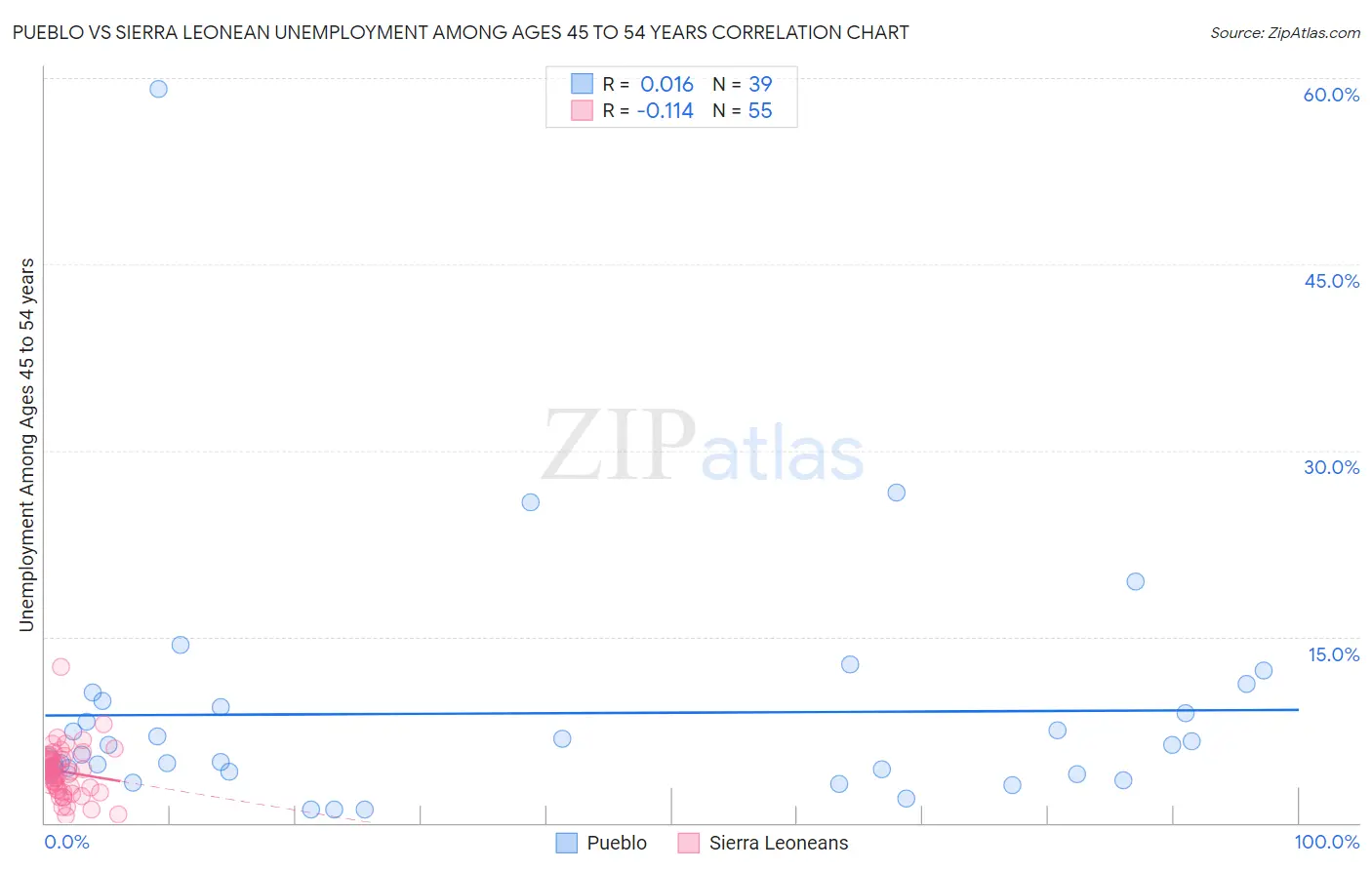 Pueblo vs Sierra Leonean Unemployment Among Ages 45 to 54 years