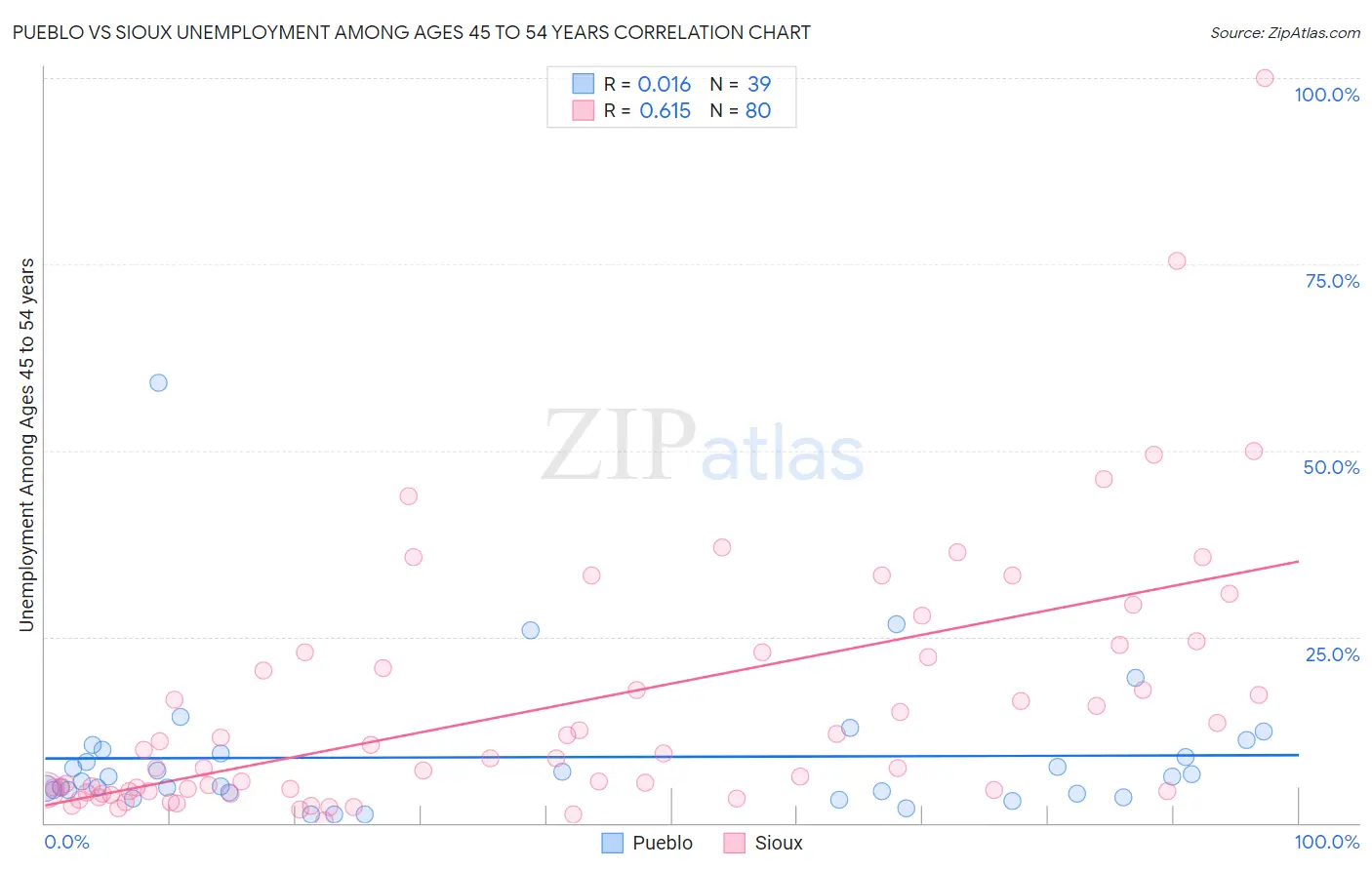 Pueblo vs Sioux Unemployment Among Ages 45 to 54 years