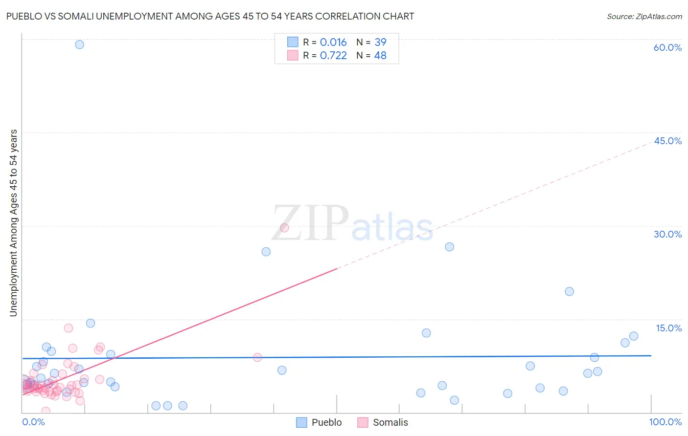 Pueblo vs Somali Unemployment Among Ages 45 to 54 years