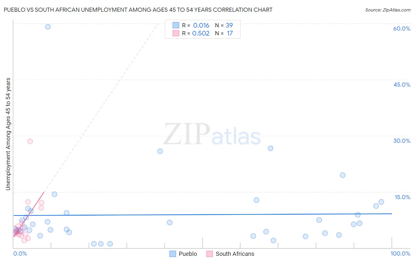 Pueblo vs South African Unemployment Among Ages 45 to 54 years