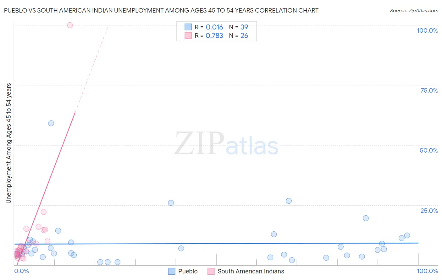 Pueblo vs South American Indian Unemployment Among Ages 45 to 54 years