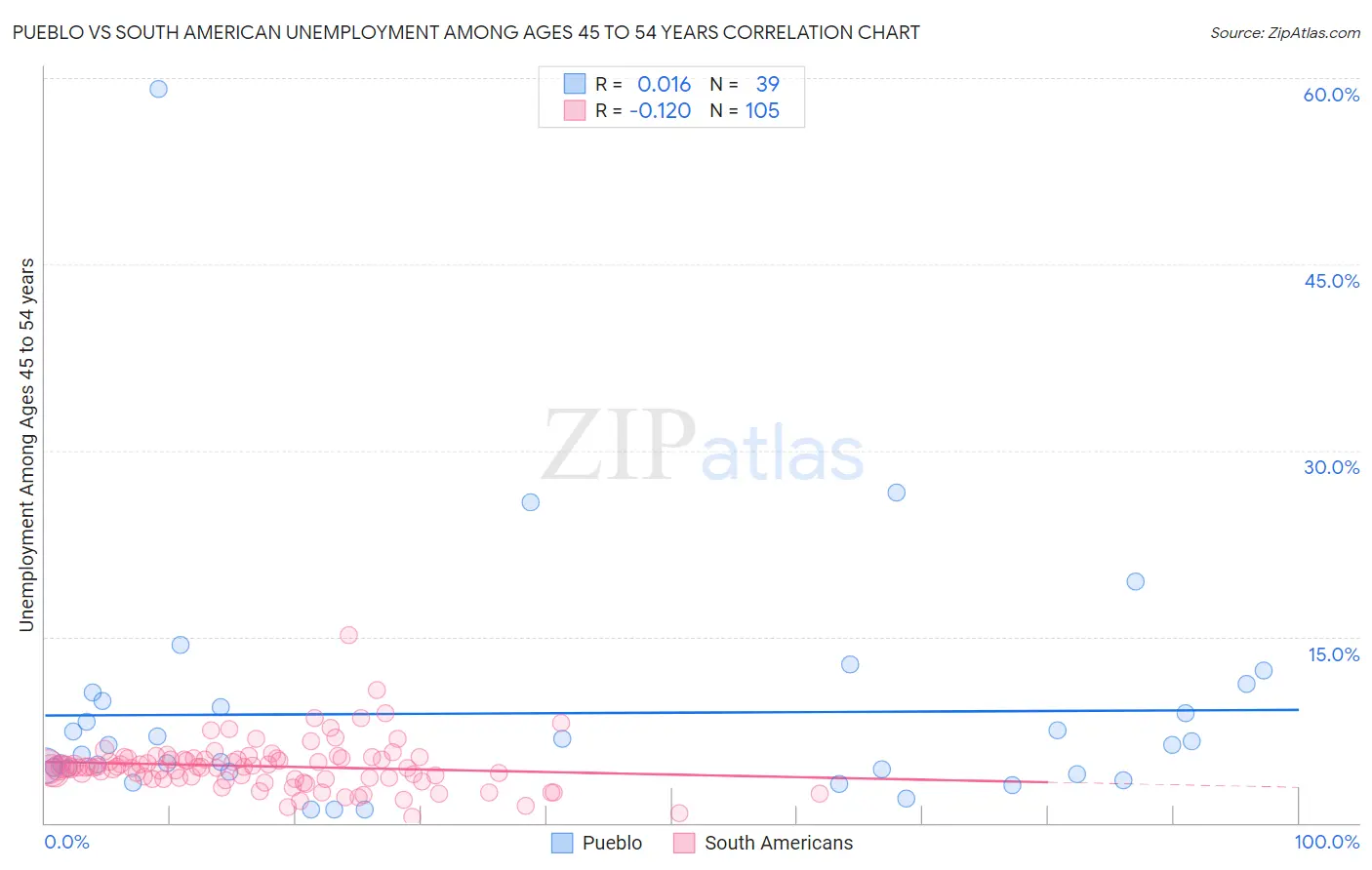 Pueblo vs South American Unemployment Among Ages 45 to 54 years