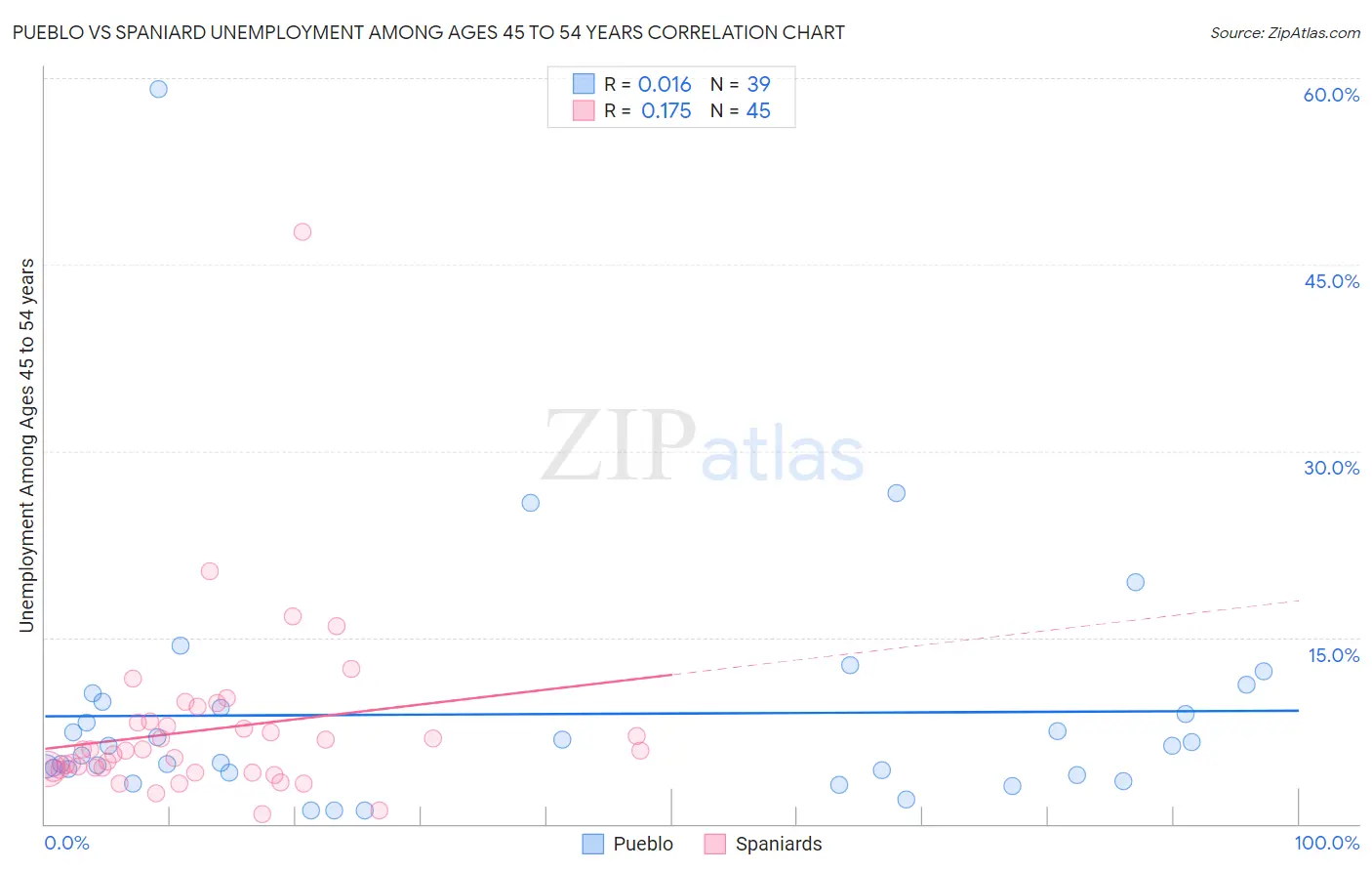 Pueblo vs Spaniard Unemployment Among Ages 45 to 54 years