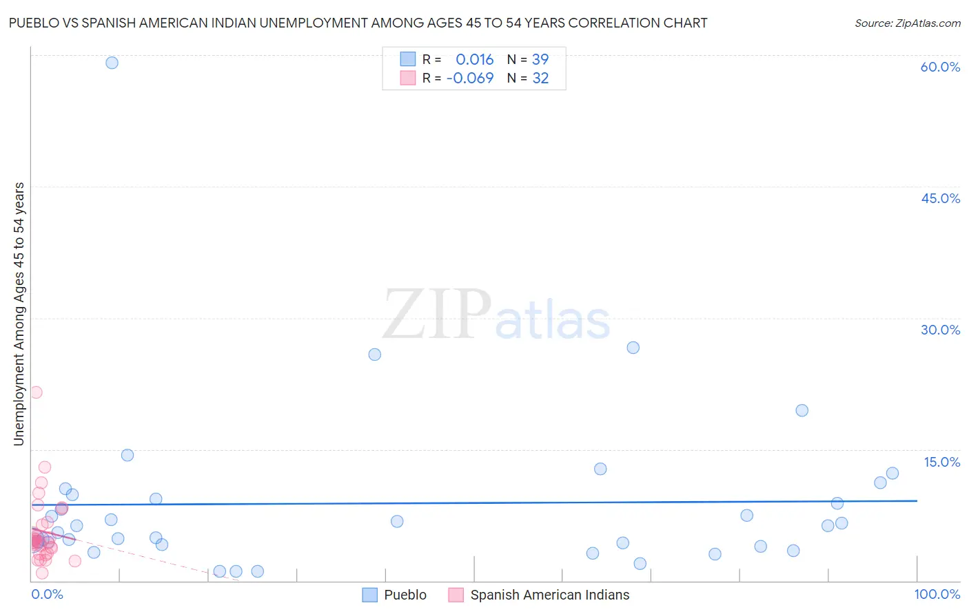 Pueblo vs Spanish American Indian Unemployment Among Ages 45 to 54 years