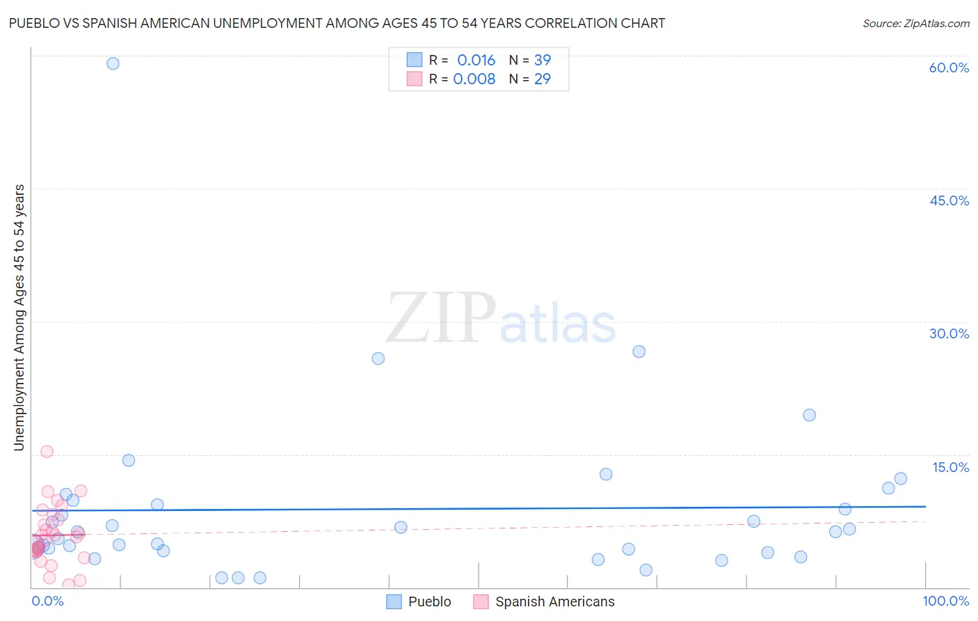 Pueblo vs Spanish American Unemployment Among Ages 45 to 54 years