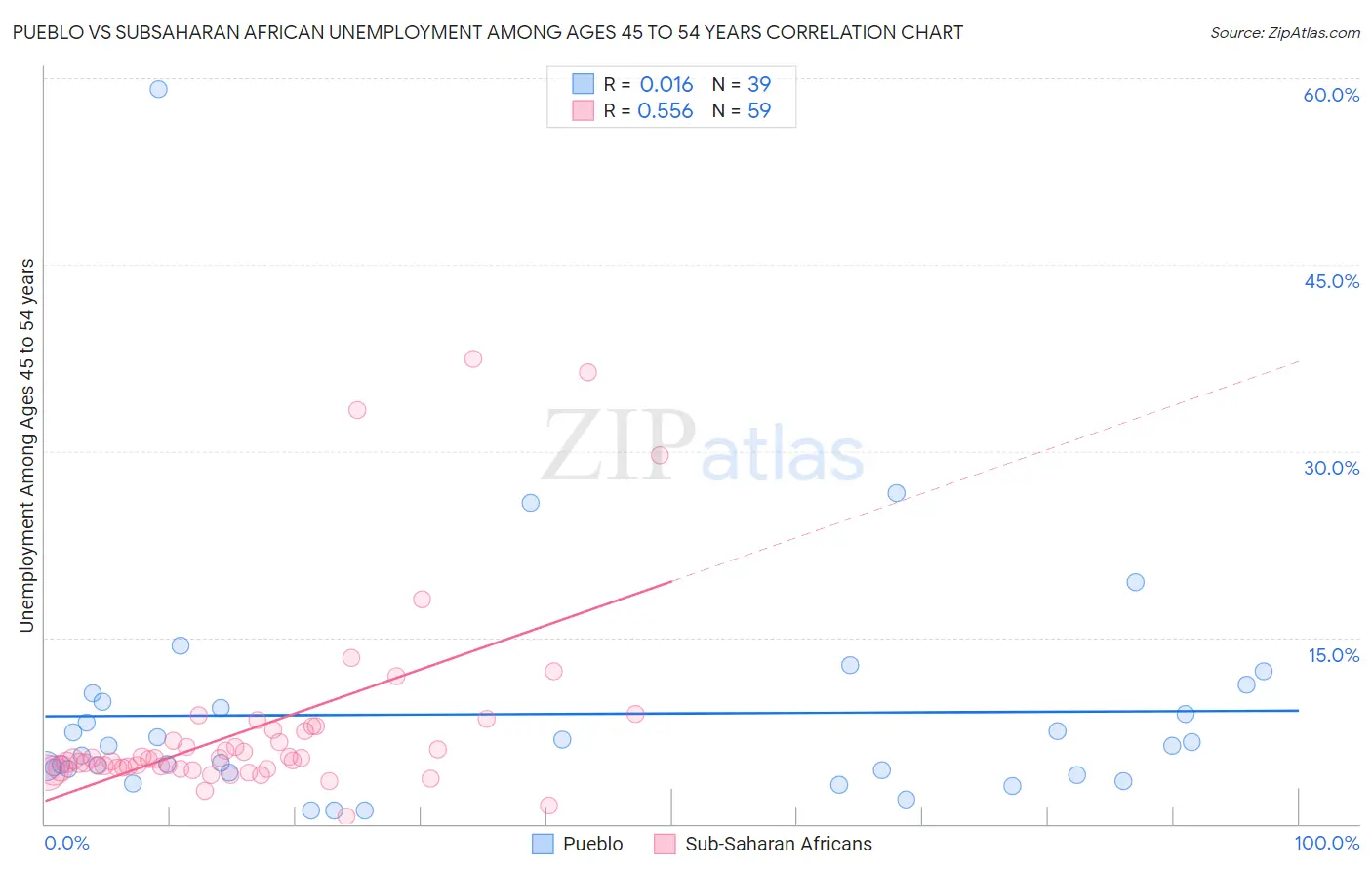 Pueblo vs Subsaharan African Unemployment Among Ages 45 to 54 years