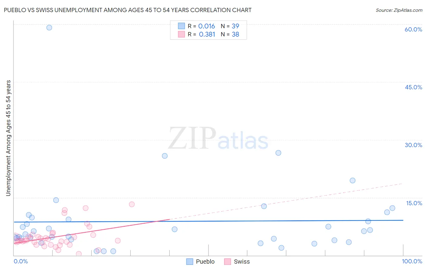 Pueblo vs Swiss Unemployment Among Ages 45 to 54 years