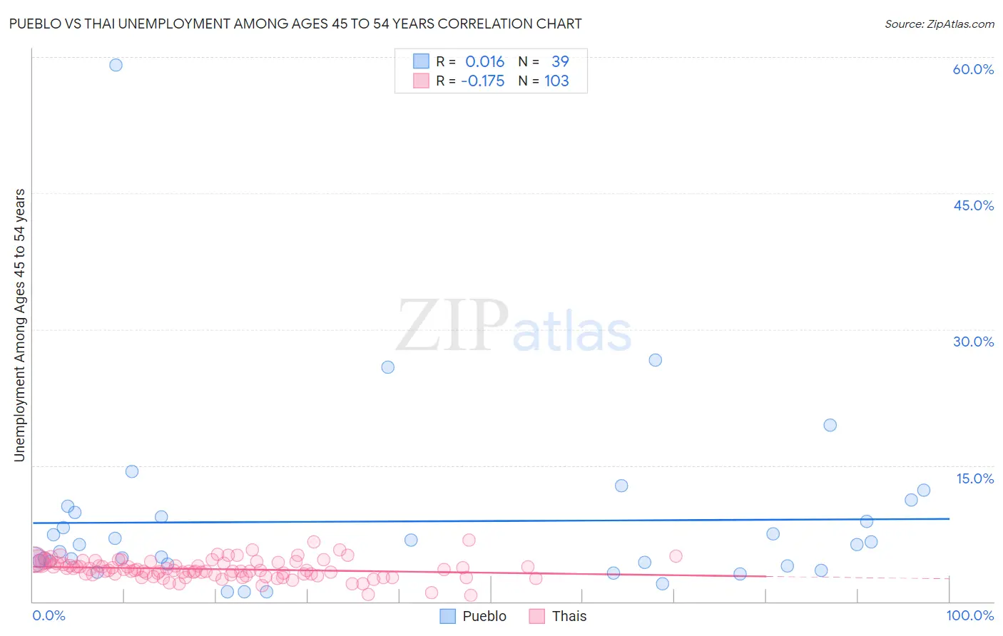 Pueblo vs Thai Unemployment Among Ages 45 to 54 years