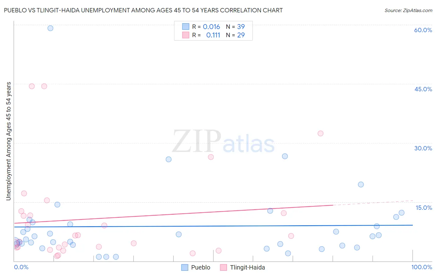 Pueblo vs Tlingit-Haida Unemployment Among Ages 45 to 54 years