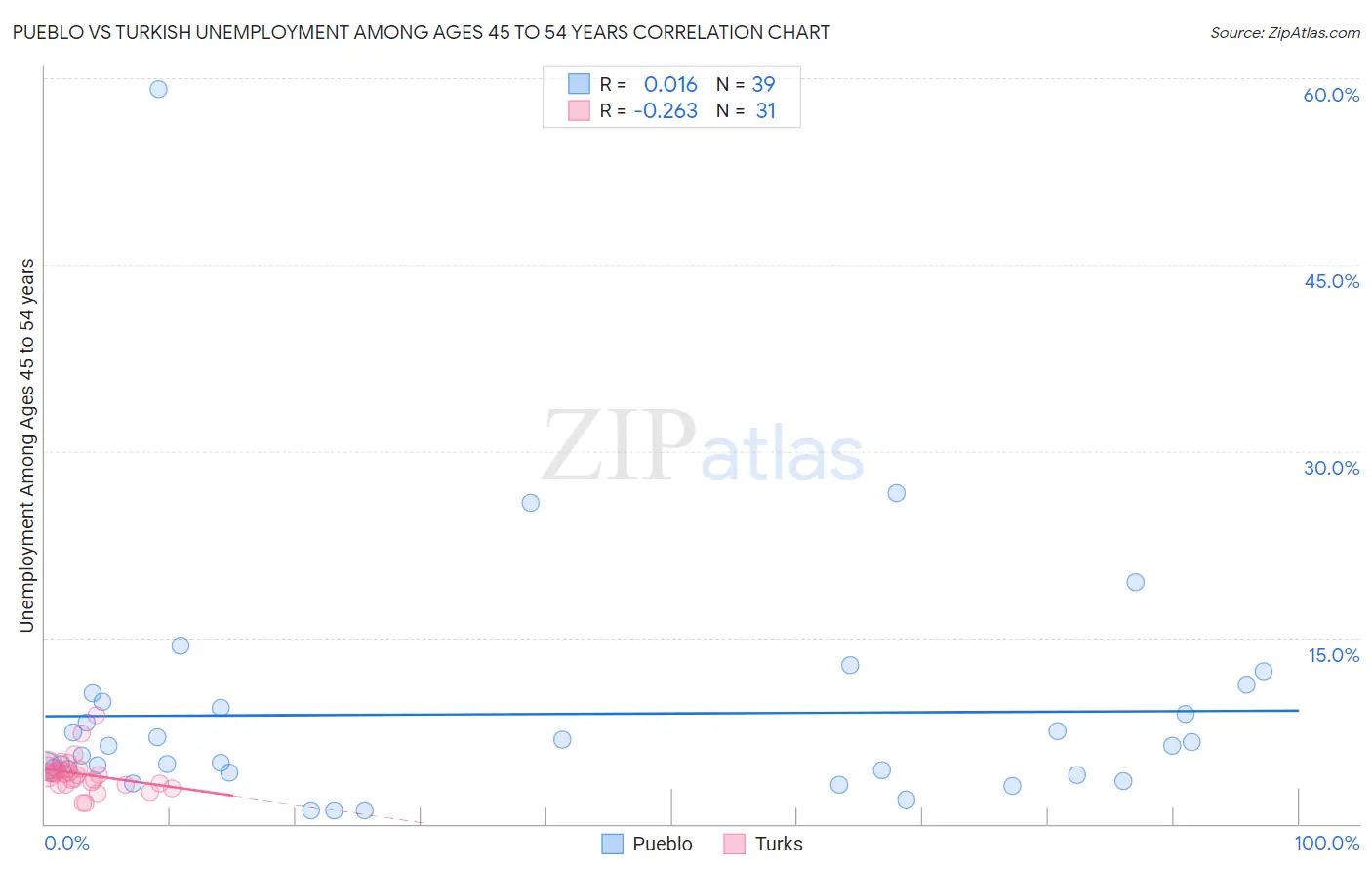 Pueblo vs Turkish Unemployment Among Ages 45 to 54 years