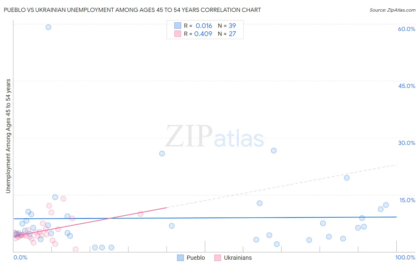 Pueblo vs Ukrainian Unemployment Among Ages 45 to 54 years