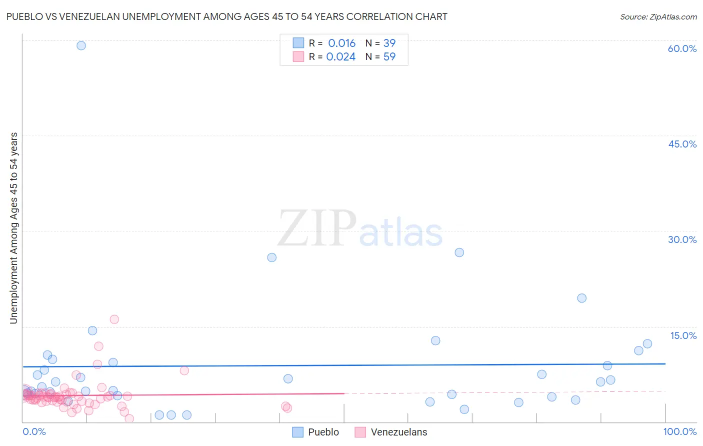 Pueblo vs Venezuelan Unemployment Among Ages 45 to 54 years