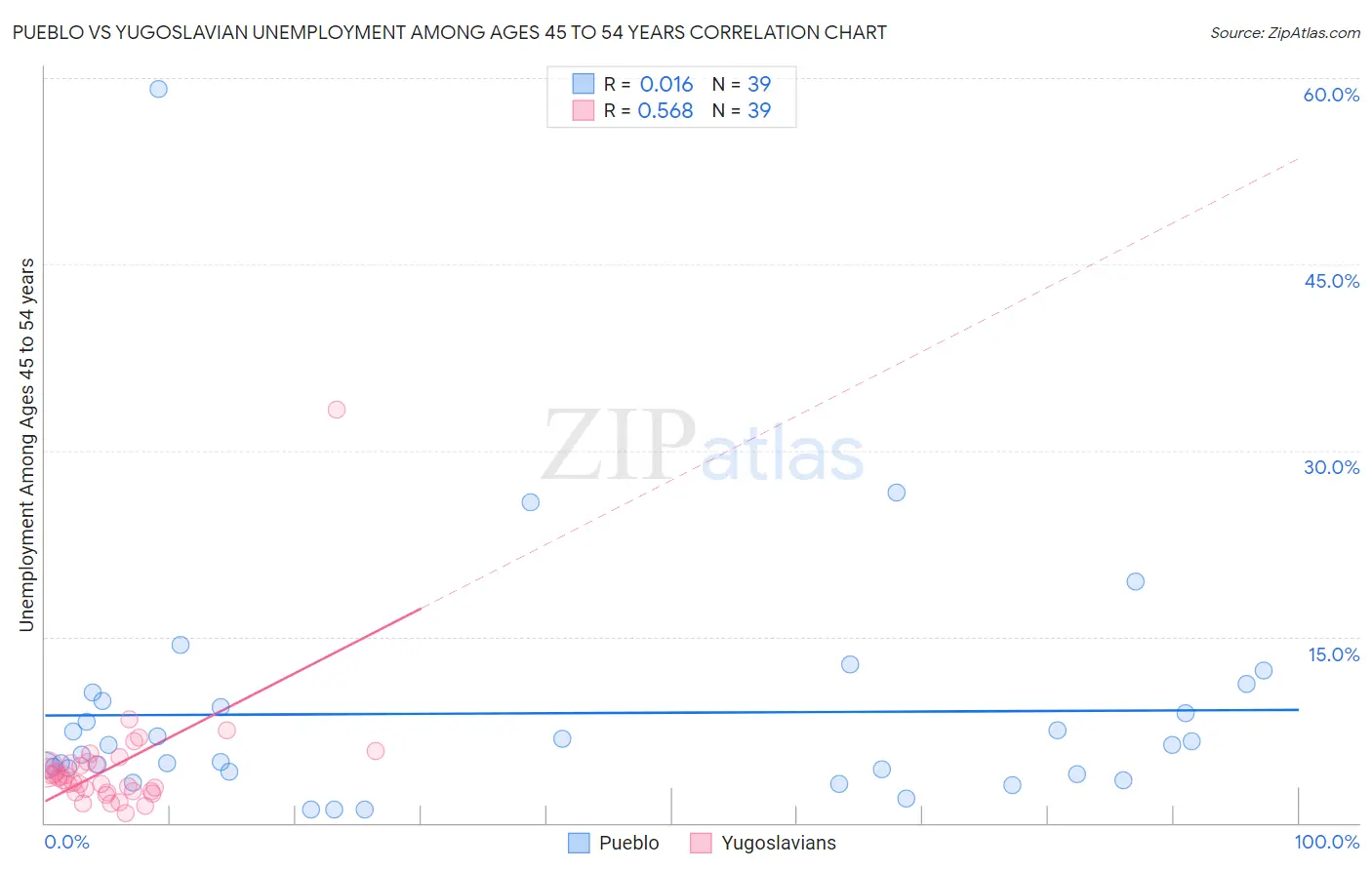 Pueblo vs Yugoslavian Unemployment Among Ages 45 to 54 years