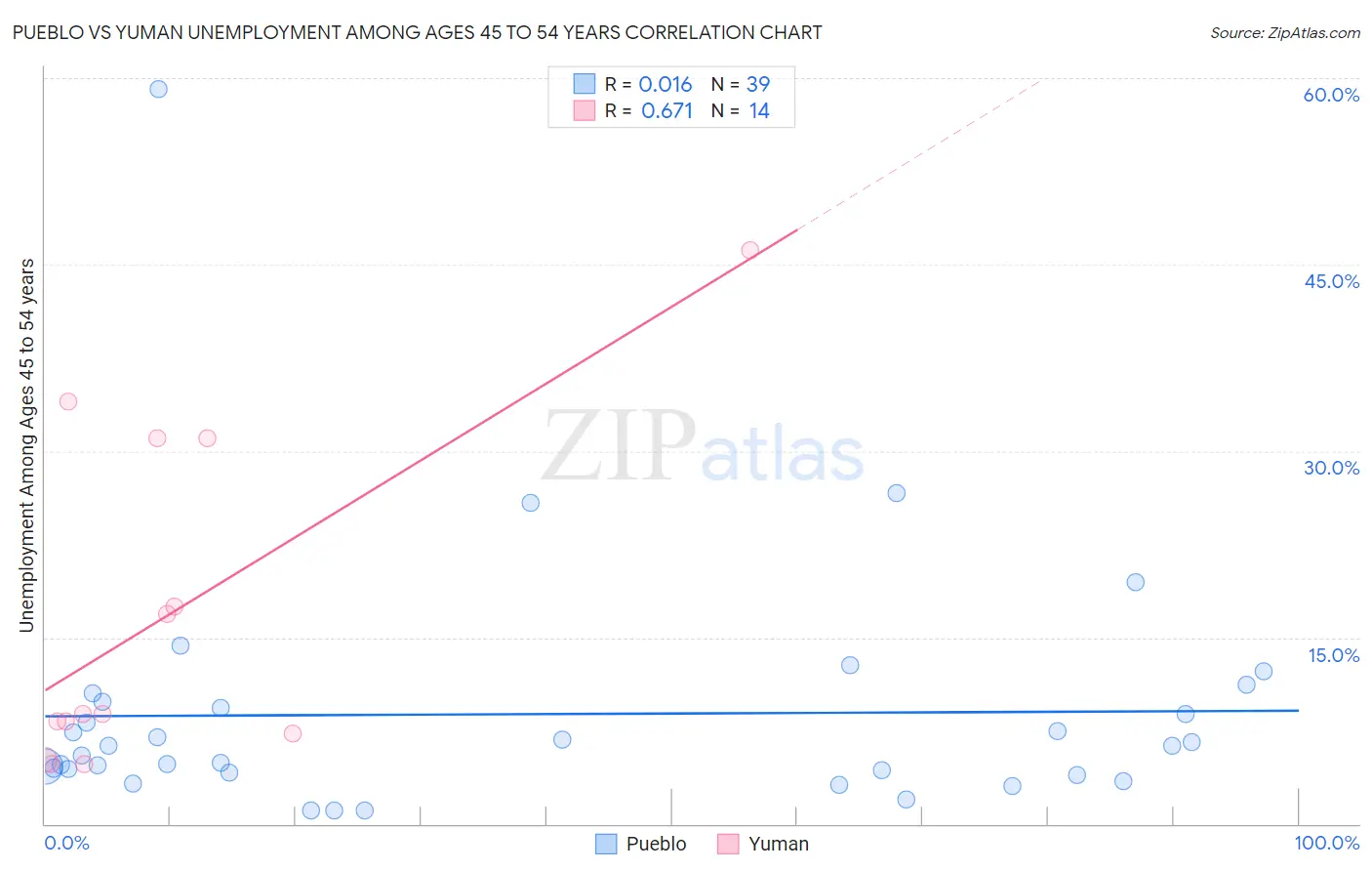 Pueblo vs Yuman Unemployment Among Ages 45 to 54 years