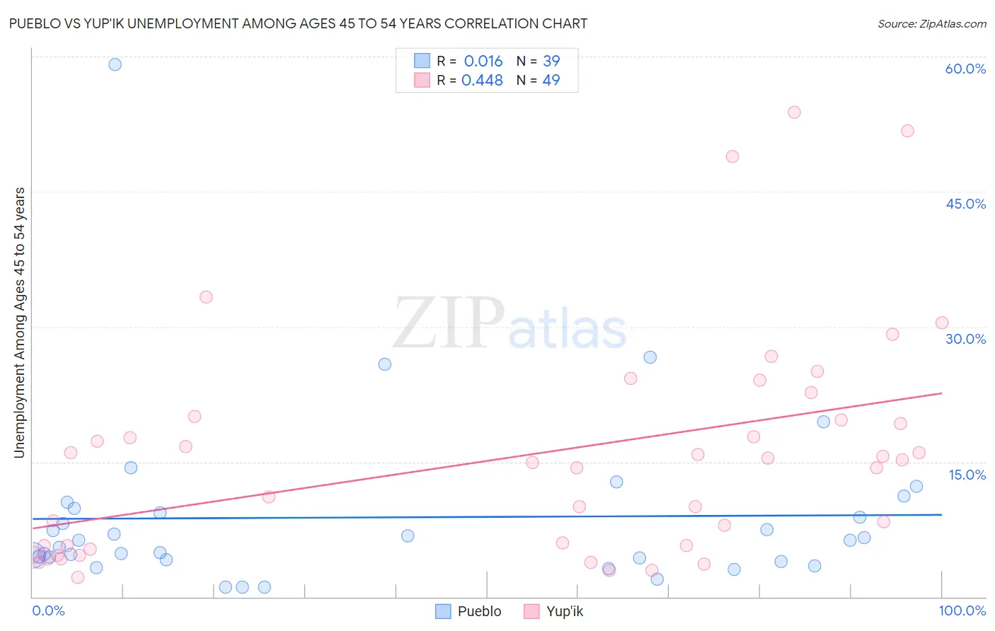 Pueblo vs Yup'ik Unemployment Among Ages 45 to 54 years