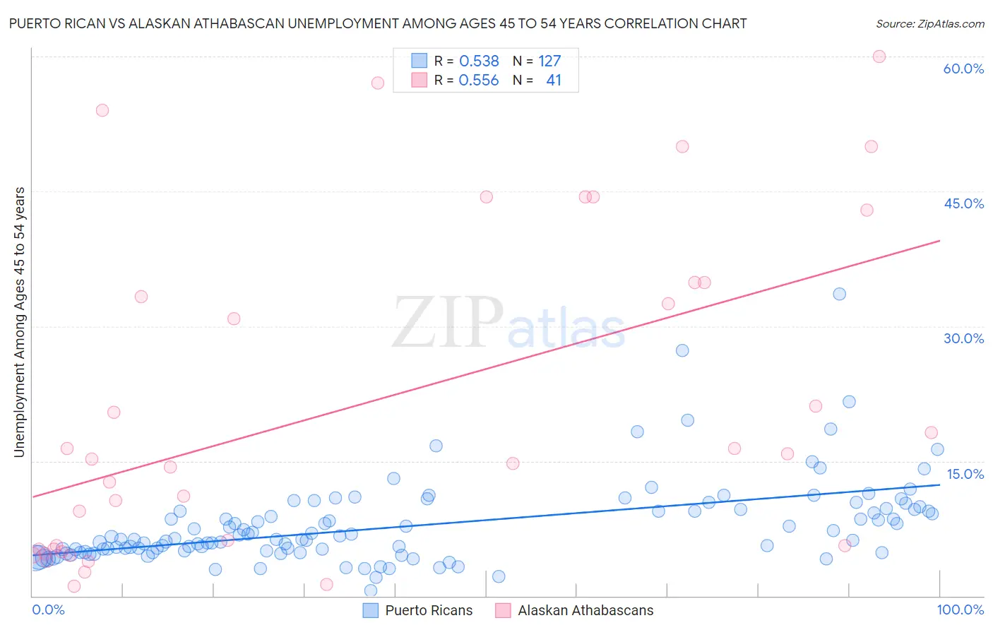 Puerto Rican vs Alaskan Athabascan Unemployment Among Ages 45 to 54 years