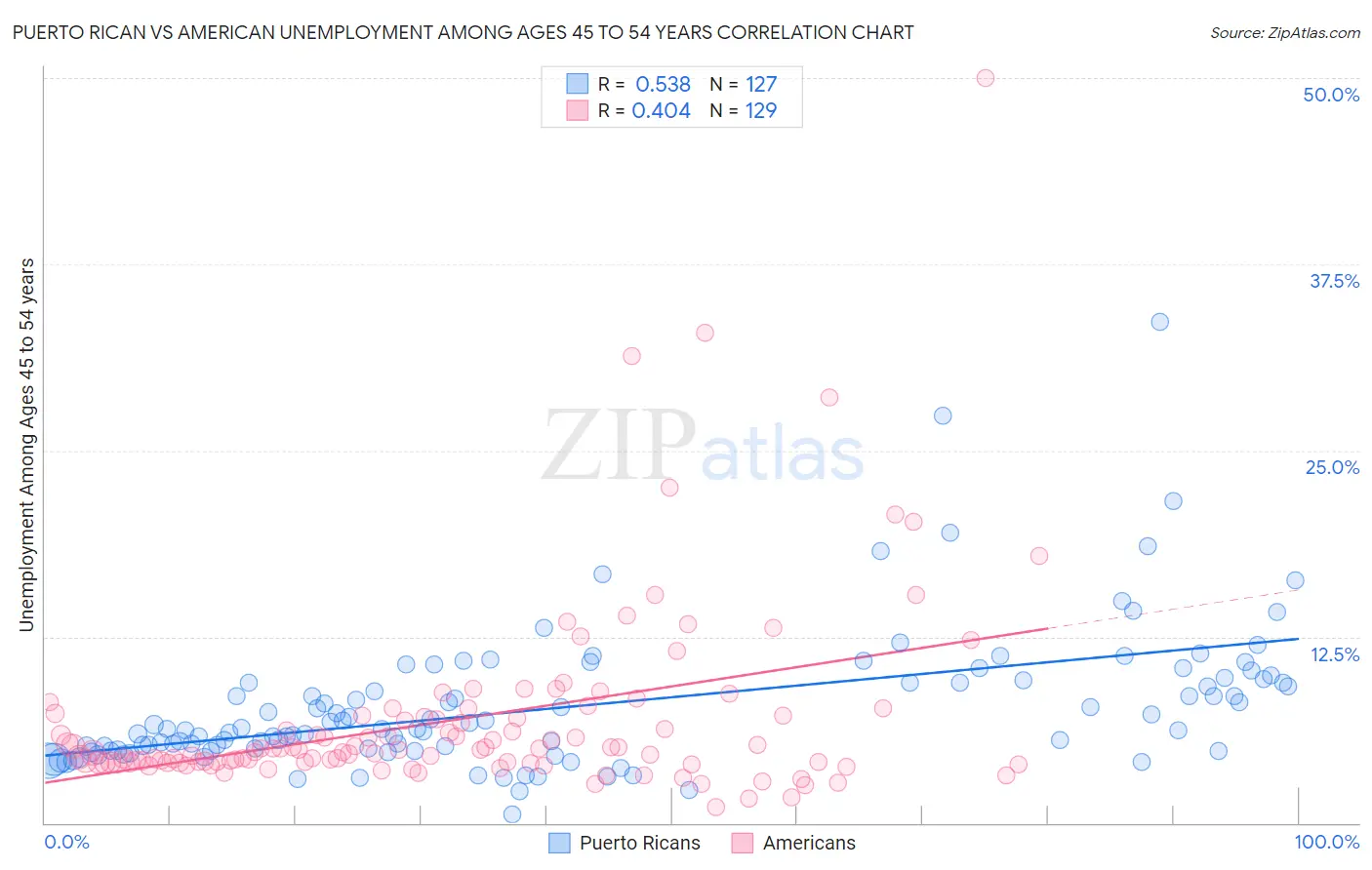 Puerto Rican vs American Unemployment Among Ages 45 to 54 years