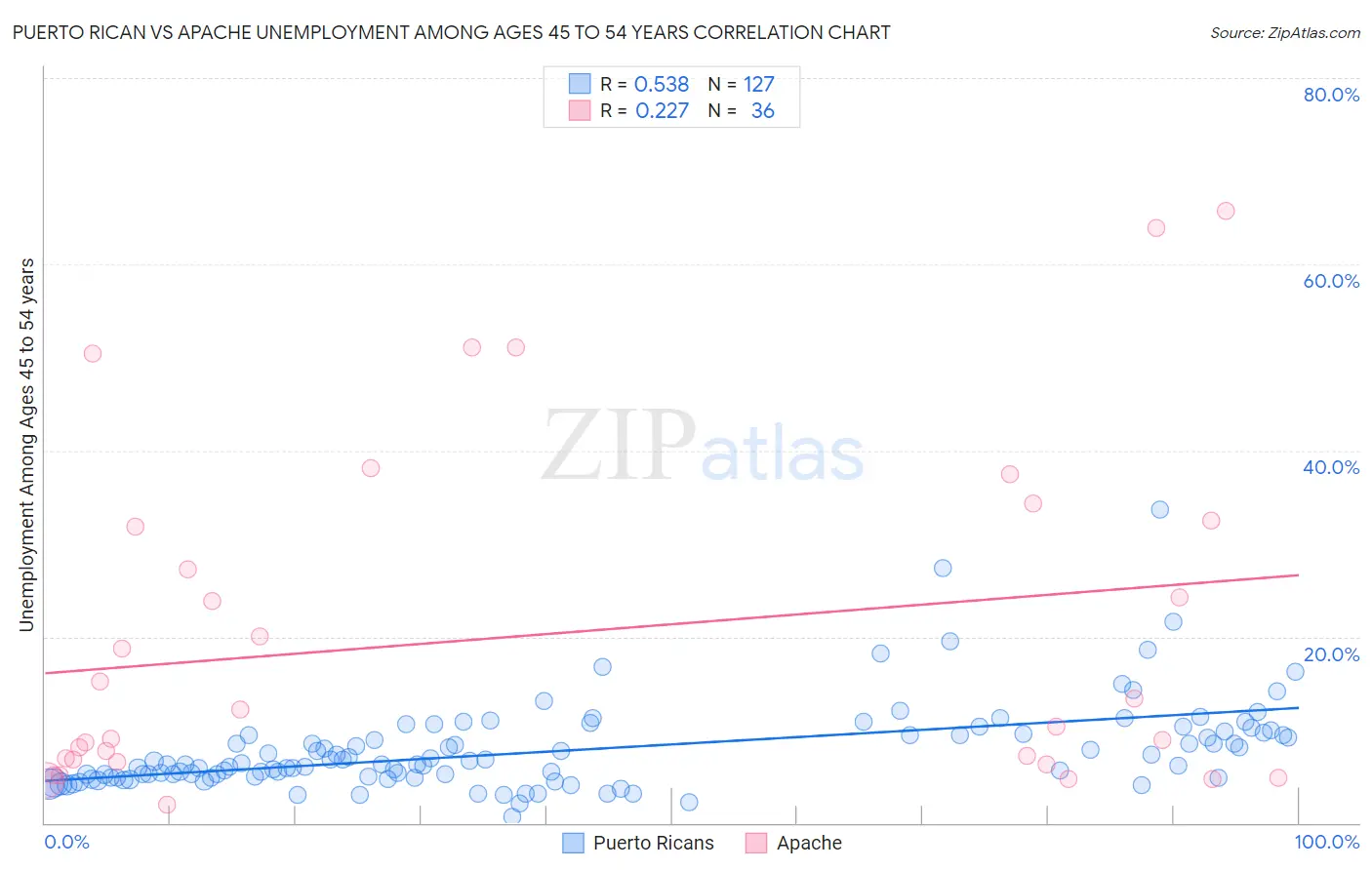Puerto Rican vs Apache Unemployment Among Ages 45 to 54 years