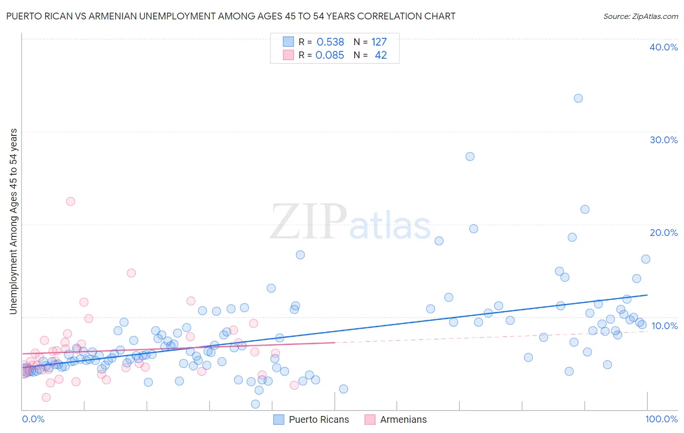 Puerto Rican vs Armenian Unemployment Among Ages 45 to 54 years