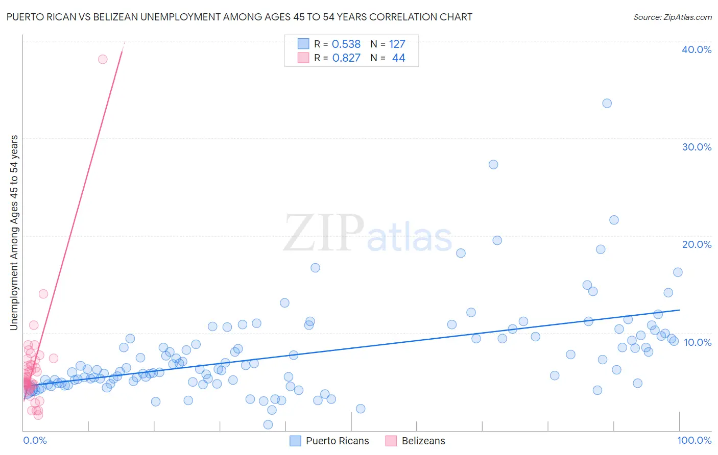 Puerto Rican vs Belizean Unemployment Among Ages 45 to 54 years