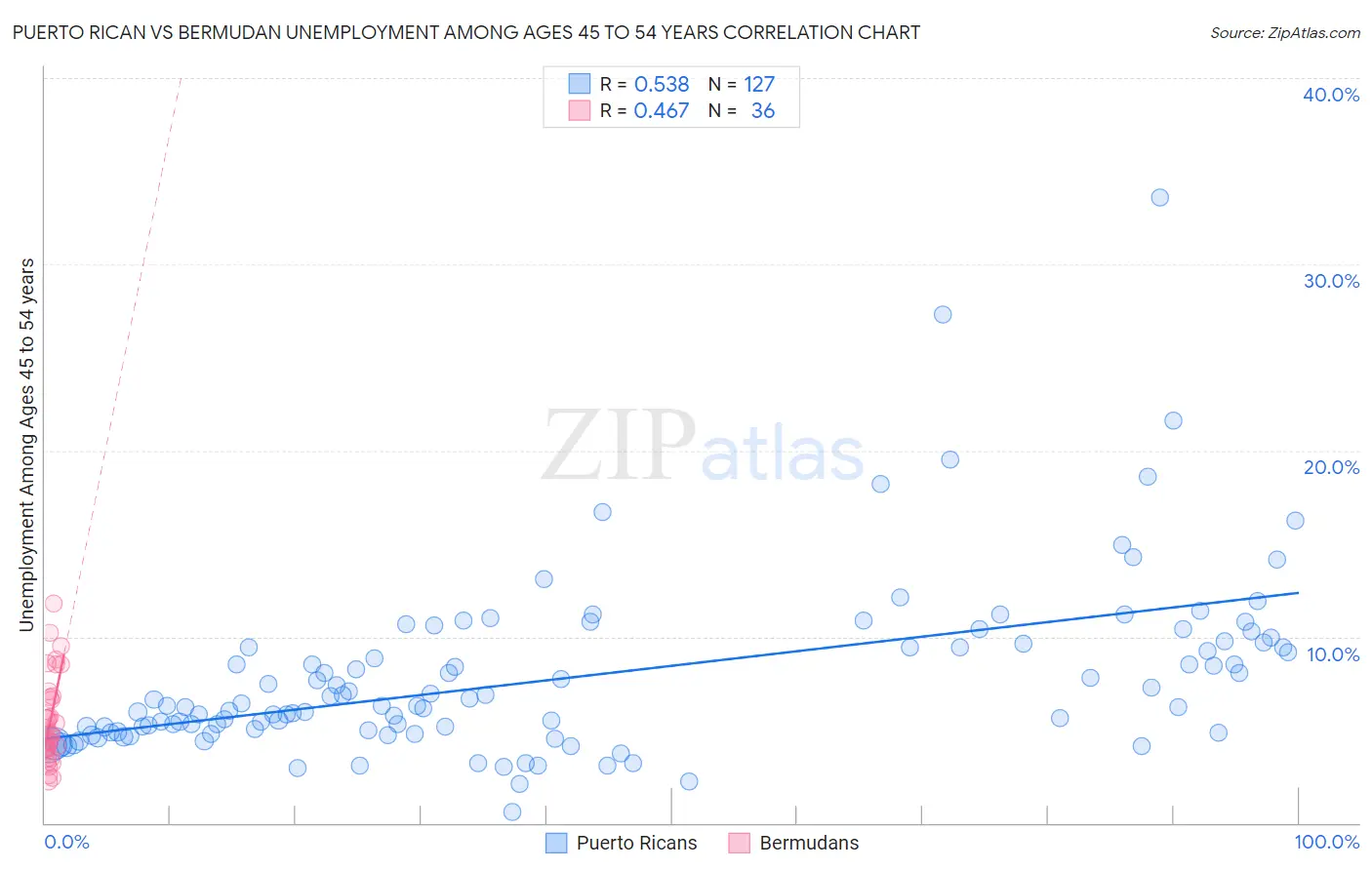 Puerto Rican vs Bermudan Unemployment Among Ages 45 to 54 years