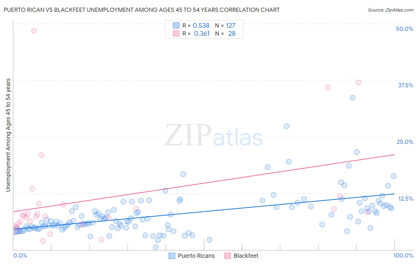 Puerto Rican vs Blackfeet Unemployment Among Ages 45 to 54 years
