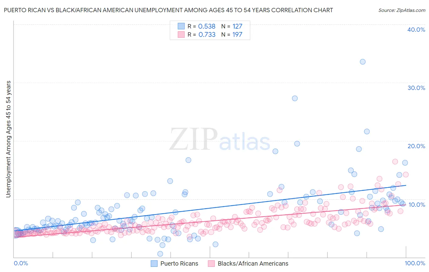 Puerto Rican vs Black/African American Unemployment Among Ages 45 to 54 years