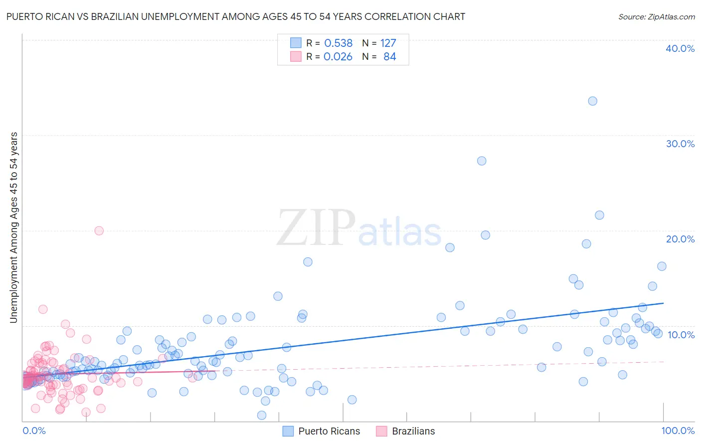 Puerto Rican vs Brazilian Unemployment Among Ages 45 to 54 years