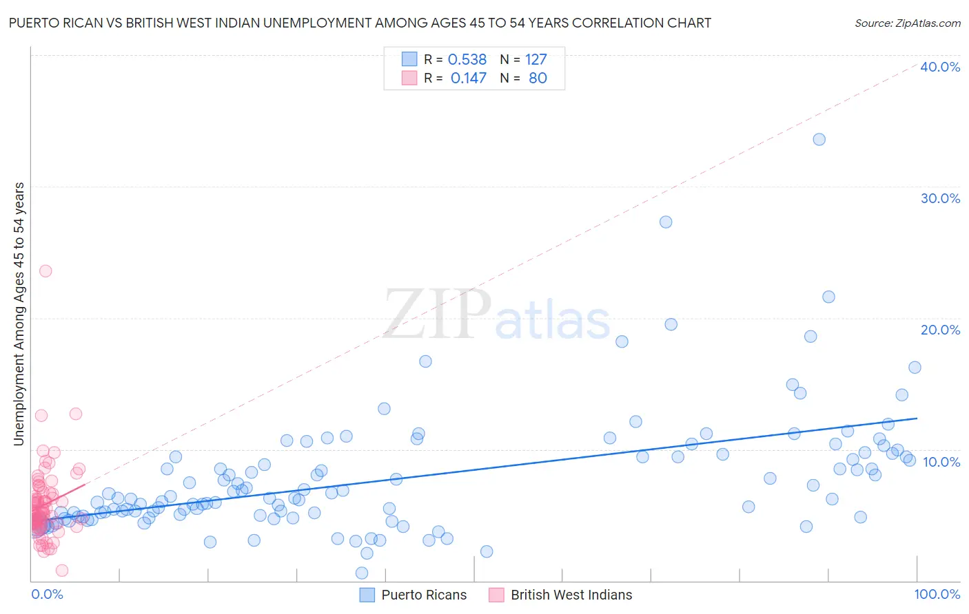 Puerto Rican vs British West Indian Unemployment Among Ages 45 to 54 years