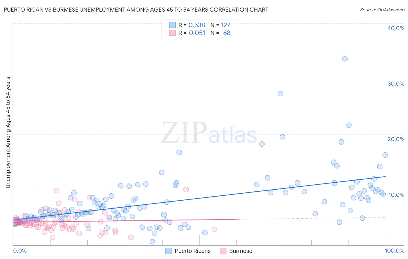 Puerto Rican vs Burmese Unemployment Among Ages 45 to 54 years