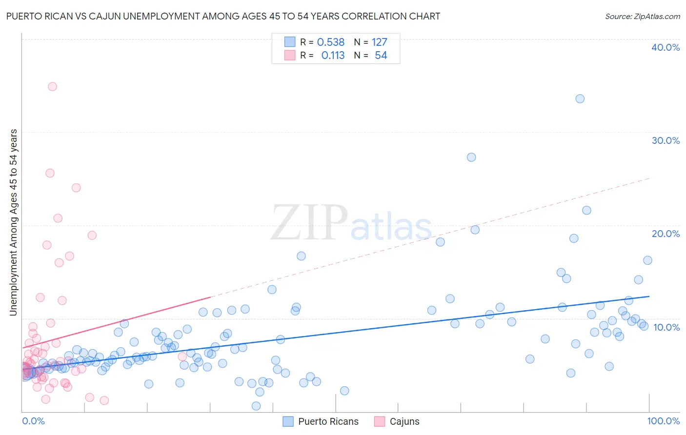 Puerto Rican vs Cajun Unemployment Among Ages 45 to 54 years