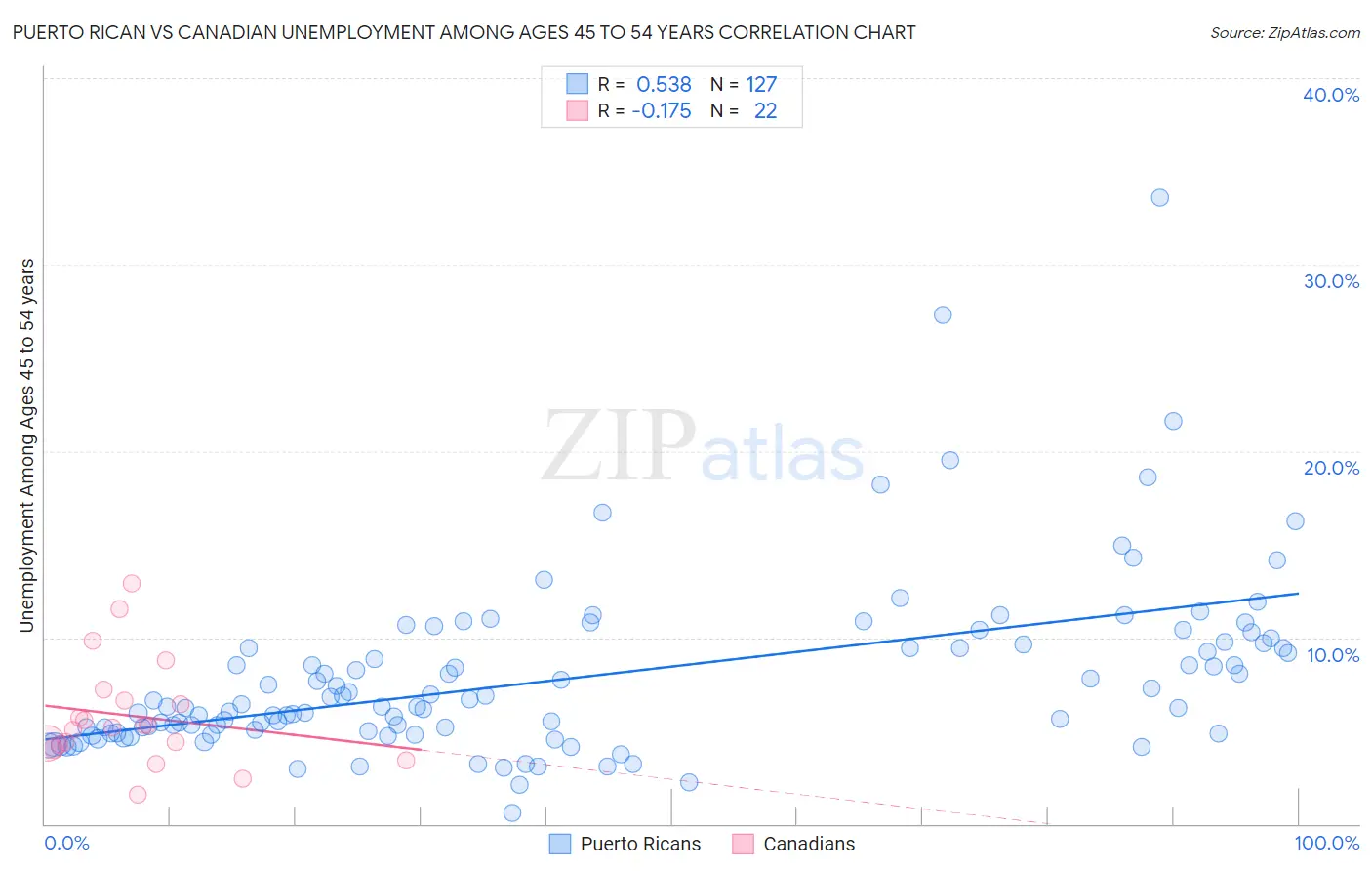 Puerto Rican vs Canadian Unemployment Among Ages 45 to 54 years