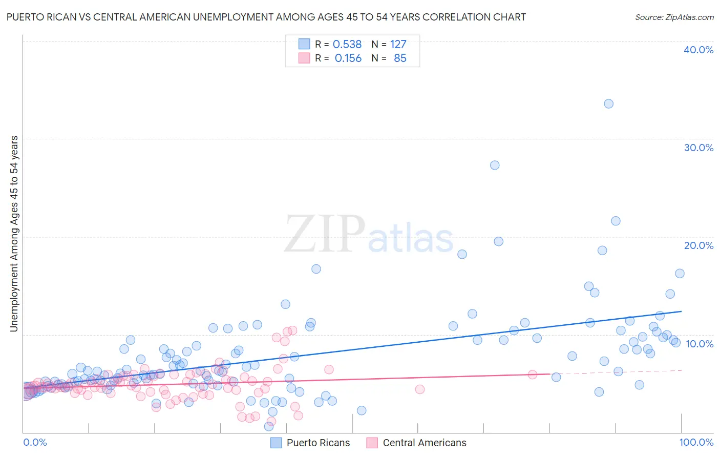Puerto Rican vs Central American Unemployment Among Ages 45 to 54 years