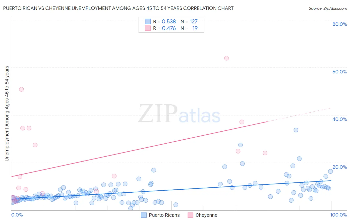 Puerto Rican vs Cheyenne Unemployment Among Ages 45 to 54 years