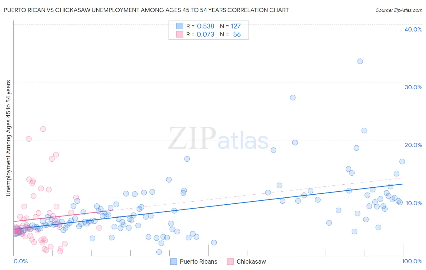 Puerto Rican vs Chickasaw Unemployment Among Ages 45 to 54 years